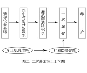 枫木镇灌浆料施工工艺—文字完整版